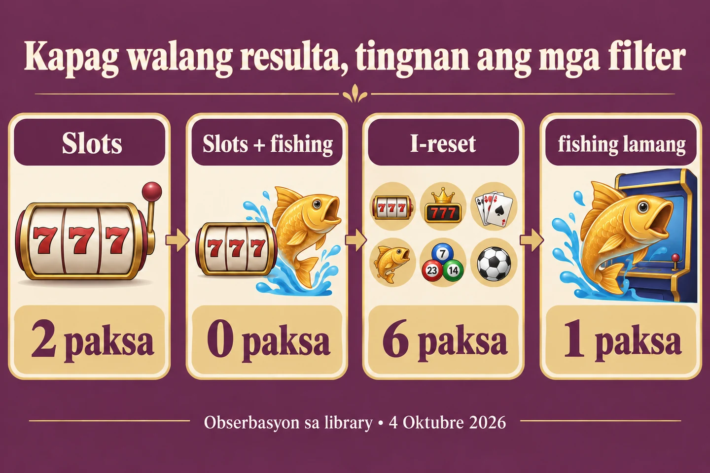 Checked sequence: Slots 2 subjects; Slots and fishing 0; Reset 6; fishing only 1, on 4 October 2026.