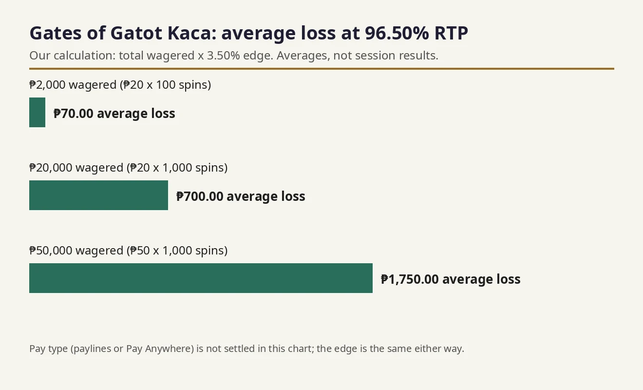 Bar chart of average loss at 96.50% RTP: PHP 70 for PHP 2,000 wagered, PHP 700 for PHP 20,000 wagered and PHP 1,750 for PHP 50,000 wagered