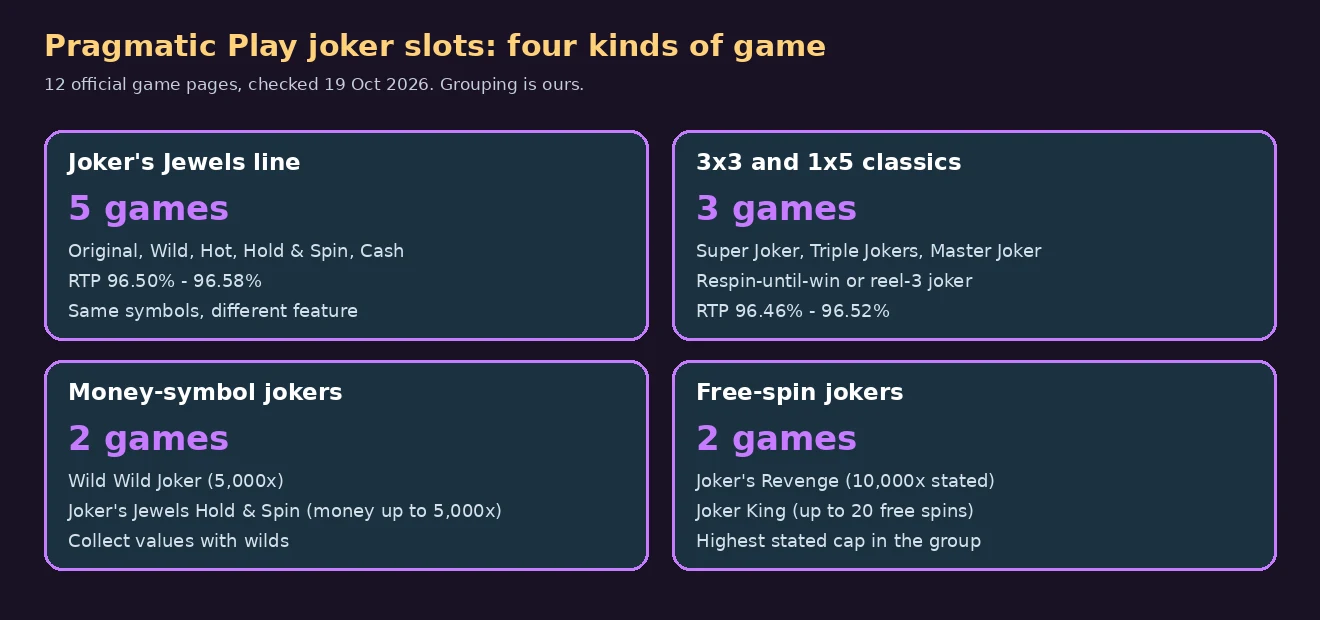 Four summary cards grouping Pragmatic joker slots: five Jokers Jewels games, three 3x3 and 1x5 classics, two money-symbol games and two free-spin games